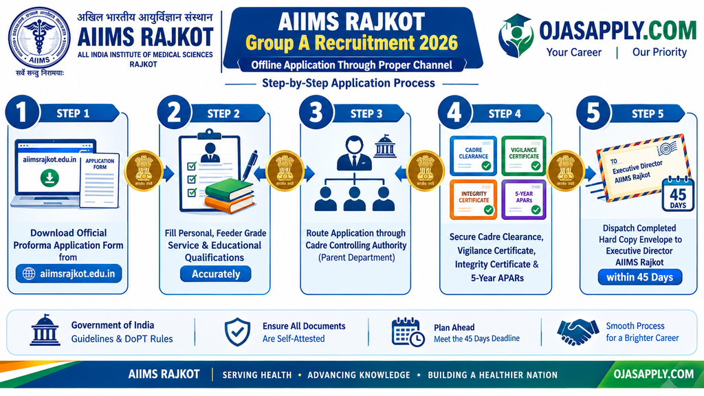 AIIMS Rajkot Group A Recruitment 2026 Step by Step Deputation Application Form Submission Flowchart