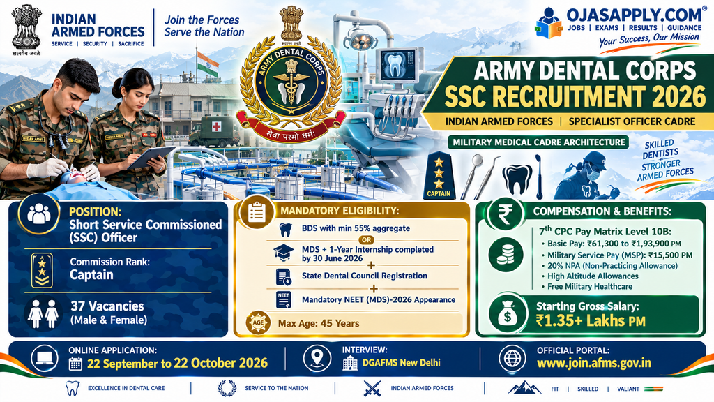 Army Dental Corps SSC Recruitment 2026 Captain Rank Pay Level 10B and BDS MDS Qualification Infographic
