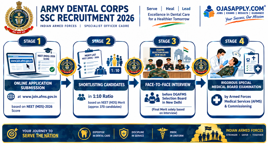 Army Dental Corps SSC Recruitment 2026 Step by Step NEET MDS Shortlisting and New Delhi Interview Flowchart