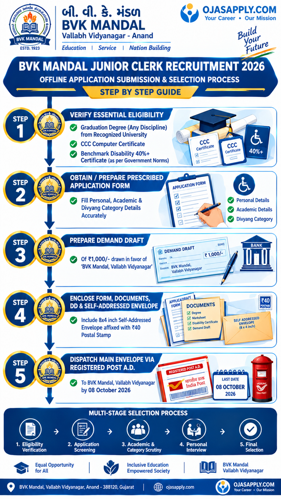 BVK Mandal Junior Clerk Recruitment 2026 Step by Step Offline Application Flowchart