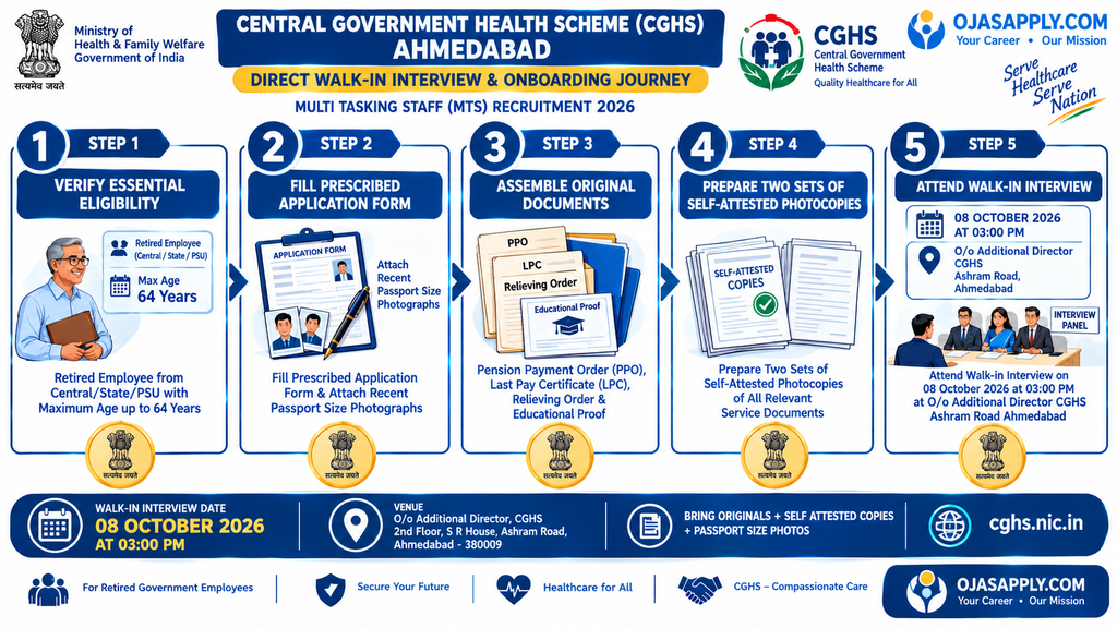 CGHS Ahmedabad Multi Tasking Staff Recruitment 2026 Step by Step Walk-in Interview Flowchart