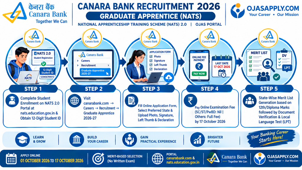 Canara Bank Recruitment 2026 Step by Step Online Application and Merit Selection Flowchart