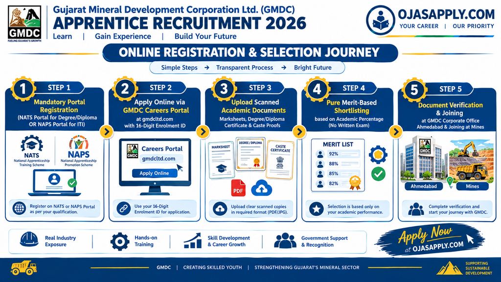 GMDC Apprentice Recruitment 2026 Step by Step Online Registration and Selection Flowchart