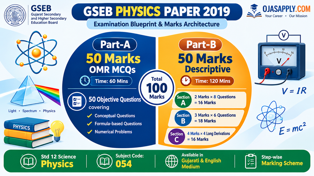 GSEB Physics Paper 2019 Part A and Part B Marks Blueprint Infographic
