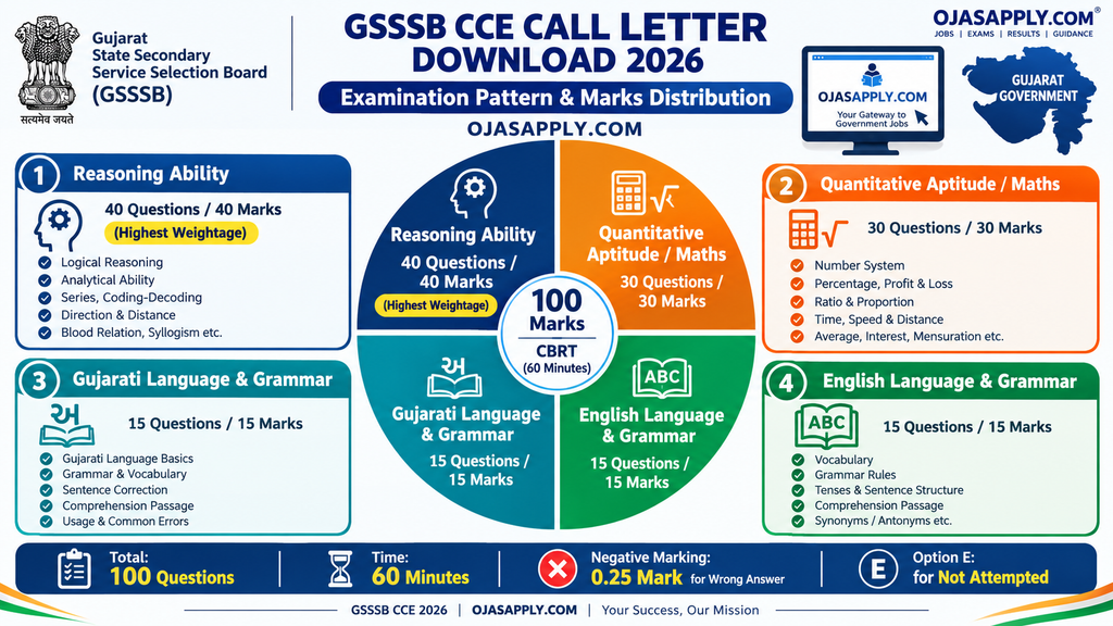GSSSB CCE Call Letter Download 2026 Preliminary CBRT Exam Scheme and Subject Weightage Infographic