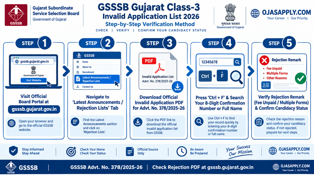 GSSSB Gujarat Class-3 Invalid Application List 2026 Step by Step PDF Download and Confirmation Search Flowchart