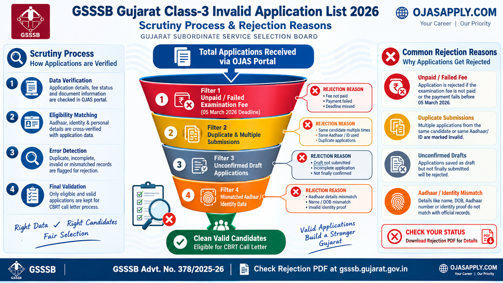 GSSSB Gujarat Class-3 Invalid Application List 2026 Application Rejection Reasons and Fee Scrutiny Infographic