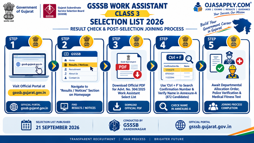 GSSSB Work Assistant Class 3 Selection List 2026 Step by Step PDF Download and Confirmation Search Flowchart