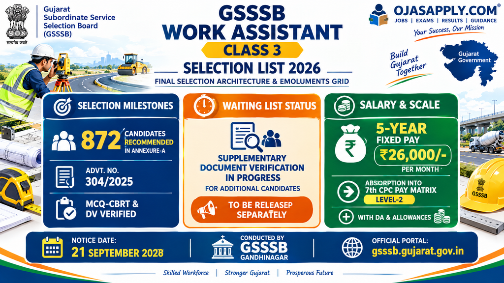 GSSSB Work Assistant Class 3 Selection List 2026 872 Select List Candidates and 26000 Fixed Pay Infographic