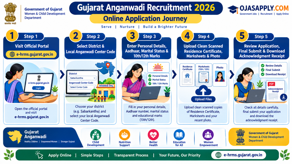 Gujarat Anganwadi Recruitment 2026 Step by Step Online Application Flowchart on e-HRMS Portal