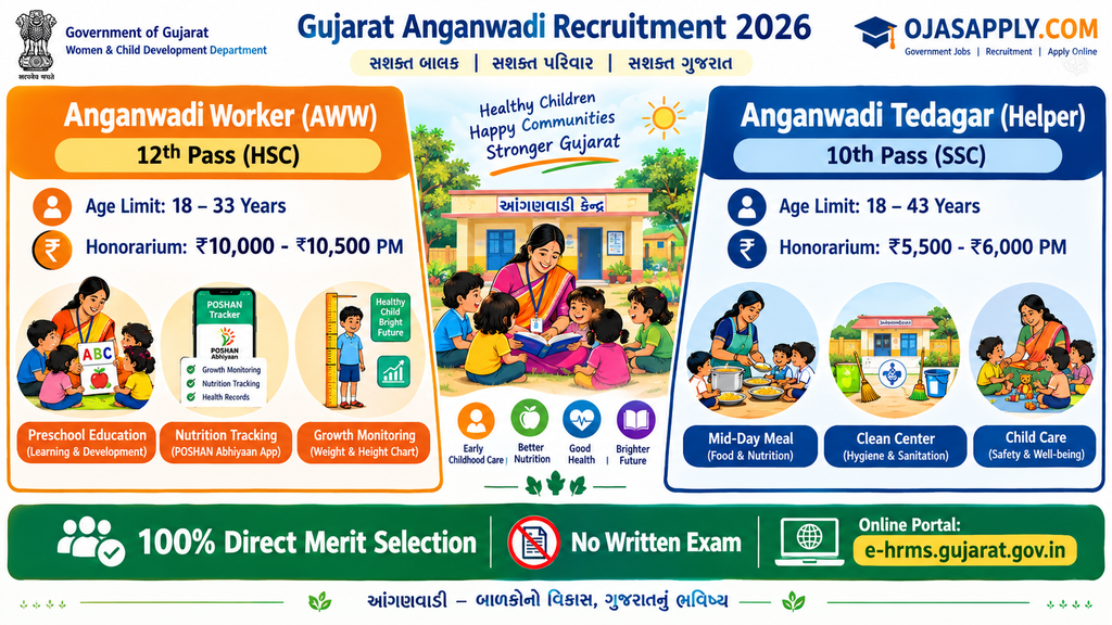 Gujarat Anganwadi Recruitment 2026 Anganwadi Worker and Tedagar Qualification and Honorarium Infographic