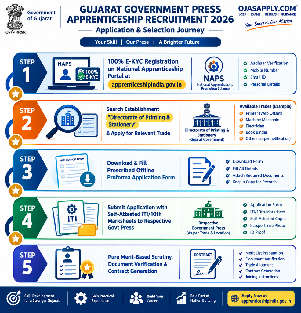 Gujarat Government Press Apprenticeship Recruitment 2026 Step by Step Apprenticeship Portal Registration Flowchart