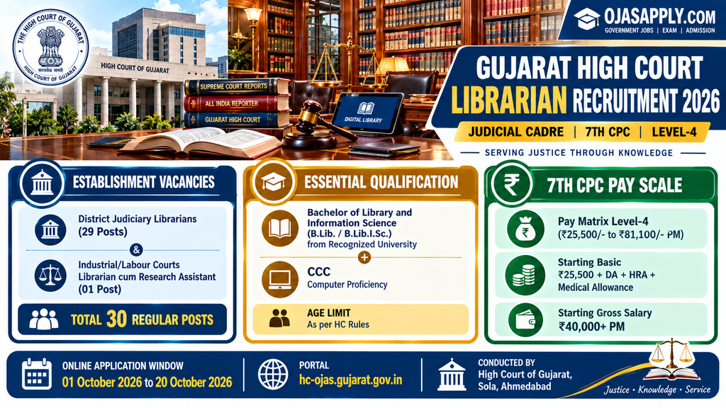 Gujarat High Court Librarian Recruitment 2026 Level-4 Salary and 30 Posts Infographic