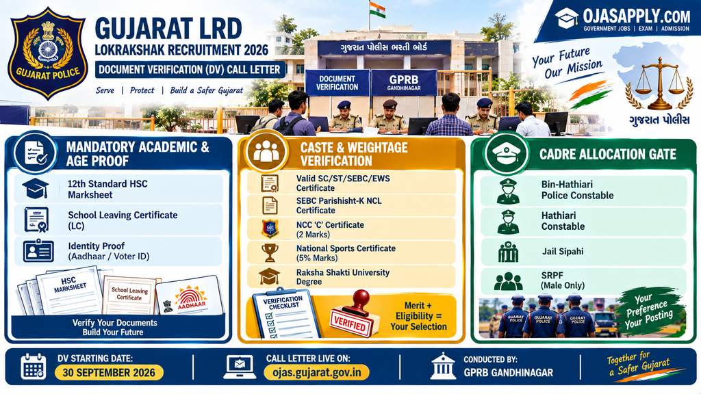 Gujarat LRD Lokrakshak DV Call Letter 2026 Document Verification and Cadre Preference Infographic
