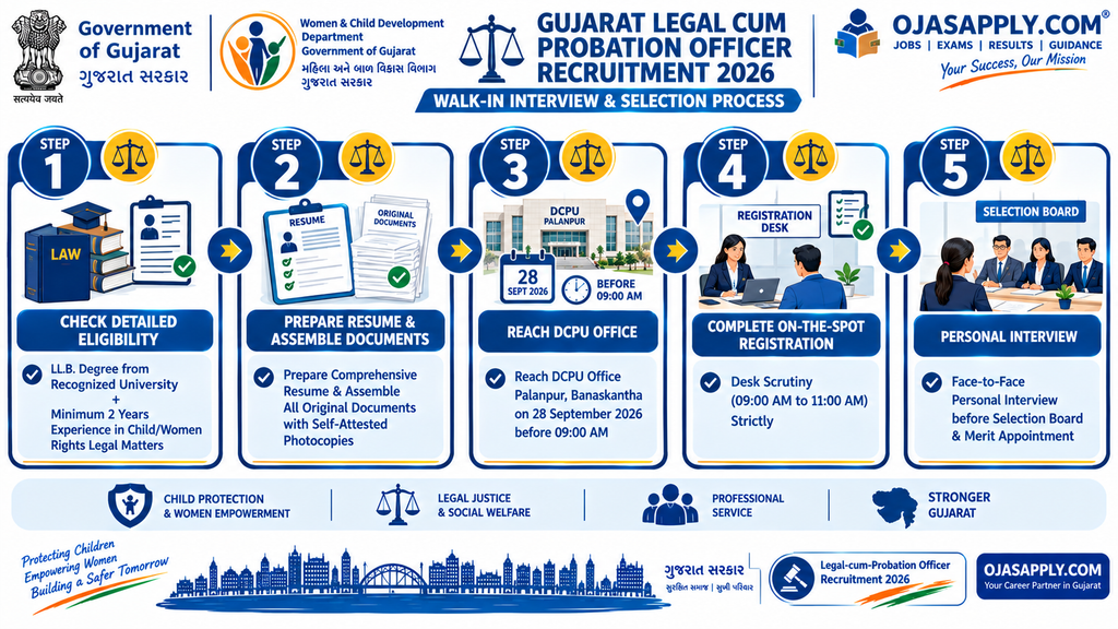 Gujarat Legal cum Probation Officer Recruitment 2026 Step by Step Walk-in Registration and Interview Flowchart