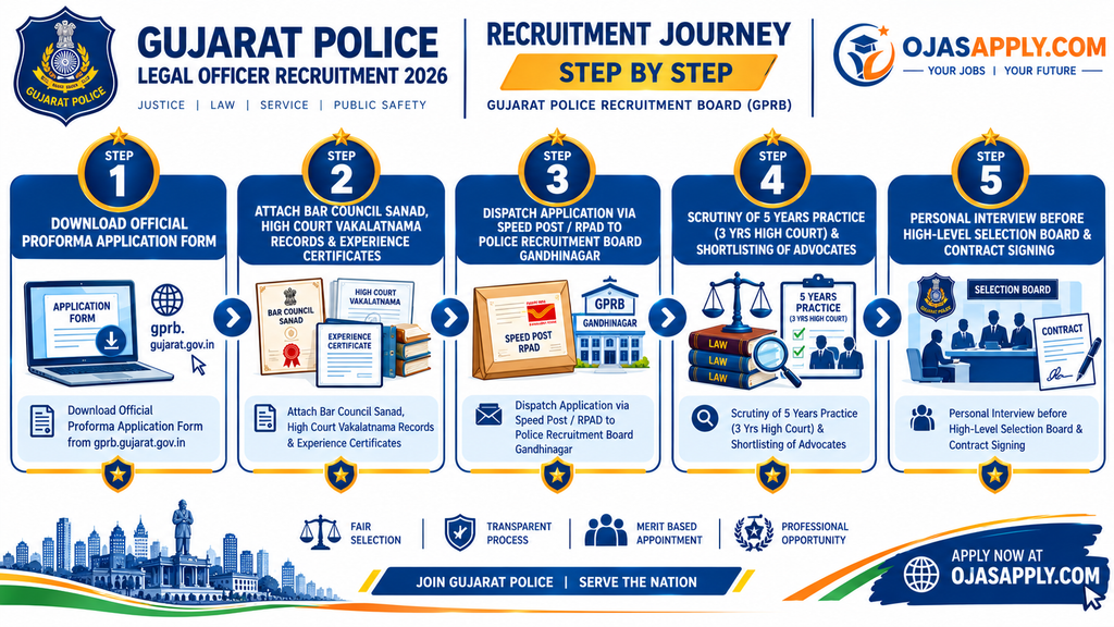Gujarat Police Legal Officer Recruitment 2026 Step by Step Selection Process Flowchart