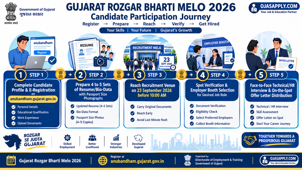 Gujarat Rozgaar Bharti Melo 2026 Step by Step Job Fair Participation and Selection Flowchart