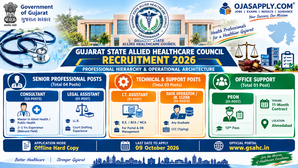 Gujarat State Allied Healthcare Council Recruitment 2026 Consultant Legal IT Assistant and Data Operator Infographic