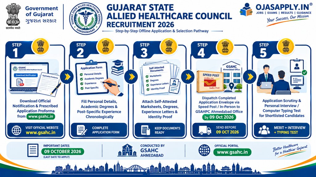 Gujarat State Allied Healthcare Council Recruitment 2026 Step by Step Offline Application Submission Flowchart