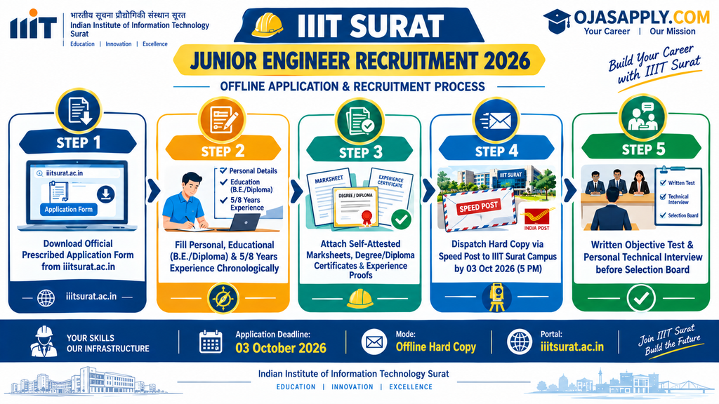 IIIT Surat Junior Engineer Recruitment 2026 Step by Step Application Form Submission and Selection Flowchart