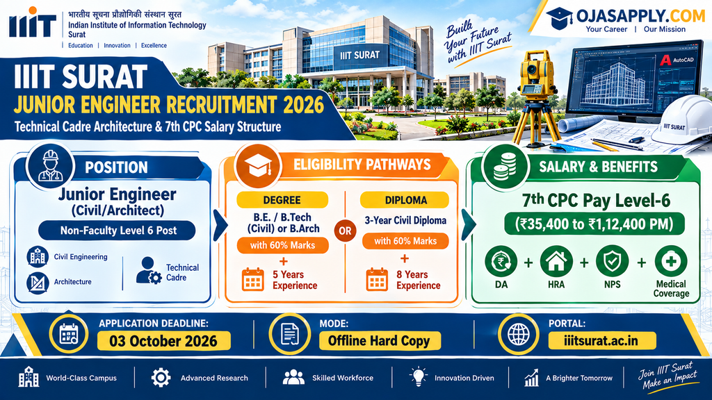 IIIT Surat Junior Engineer Recruitment 2026 Pay Level 6 Salary and Civil Engineering Qualification Infographic