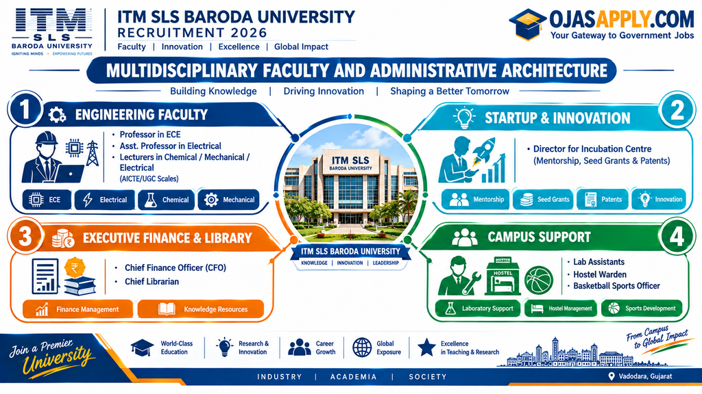 ITM SLS Baroda University Recruitment 2026 Teaching Engineering Faculty and Administrative Cadres Infographic