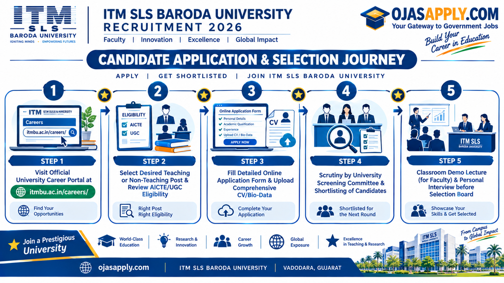 ITM SLS Baroda University Recruitment 2026 Step by Step Online Application and Interview Flowchart