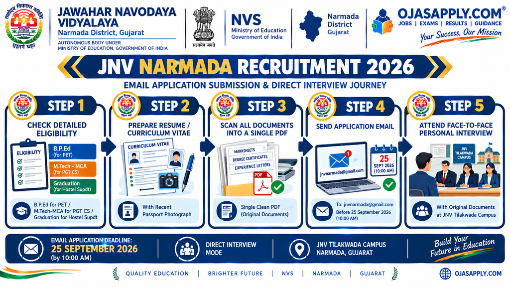 JNV Narmada Recruitment 2026 Step by Step Email Application and Interview Flowchart