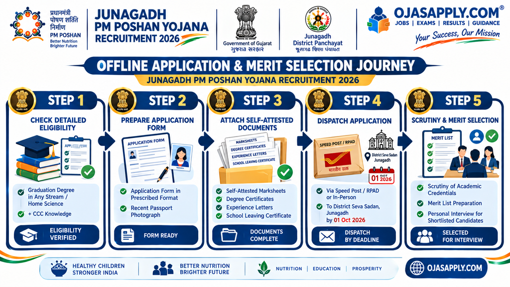 Junagadh PM Poshan Yojana Recruitment 2026 Step by Step Offline Application and Selection Flowchart