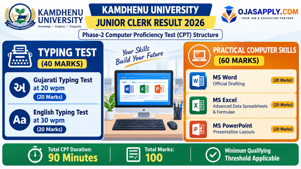 Kamdhenu University Junior Clerk Result 2026 Computer Proficiency and Typing Test Pattern Infographic