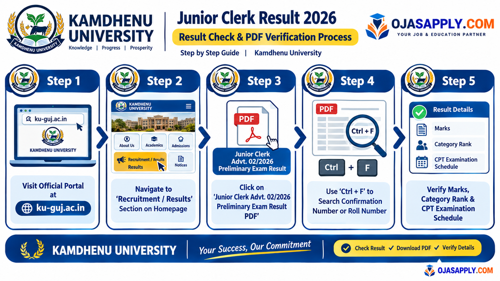 Kamdhenu University Junior Clerk Result 2026 Step by Step Result PDF Download and Roll Number Search Flowchart