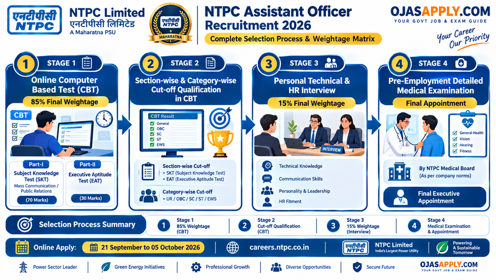 NTPC Assistant Officer Recruitment 2026 Step by Step 85:15 Selection Ratio and CBT Exam Scheme Flowchart