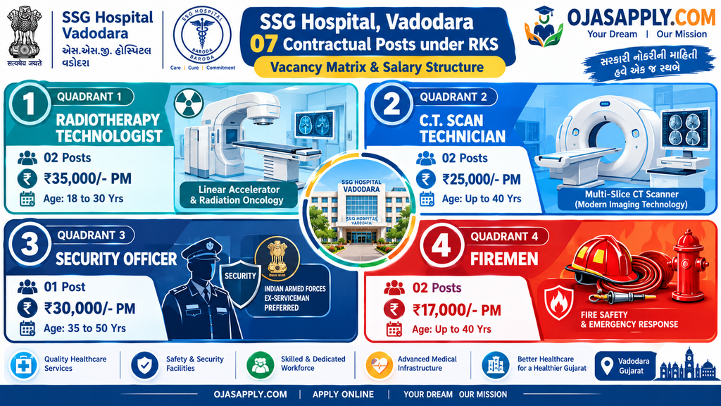 SSG Hospital Vadodara Walk-in Interview 2026 Vacancies Qualifications and Monthly Salary Infographic