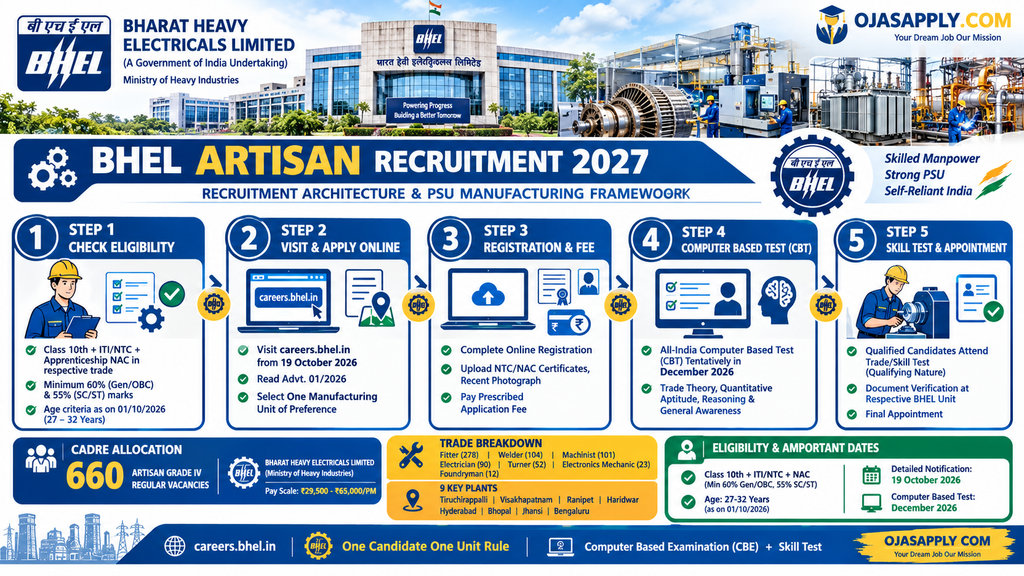 BHEL Artisan Recruitment 2027 Step by Step Application Flowchart