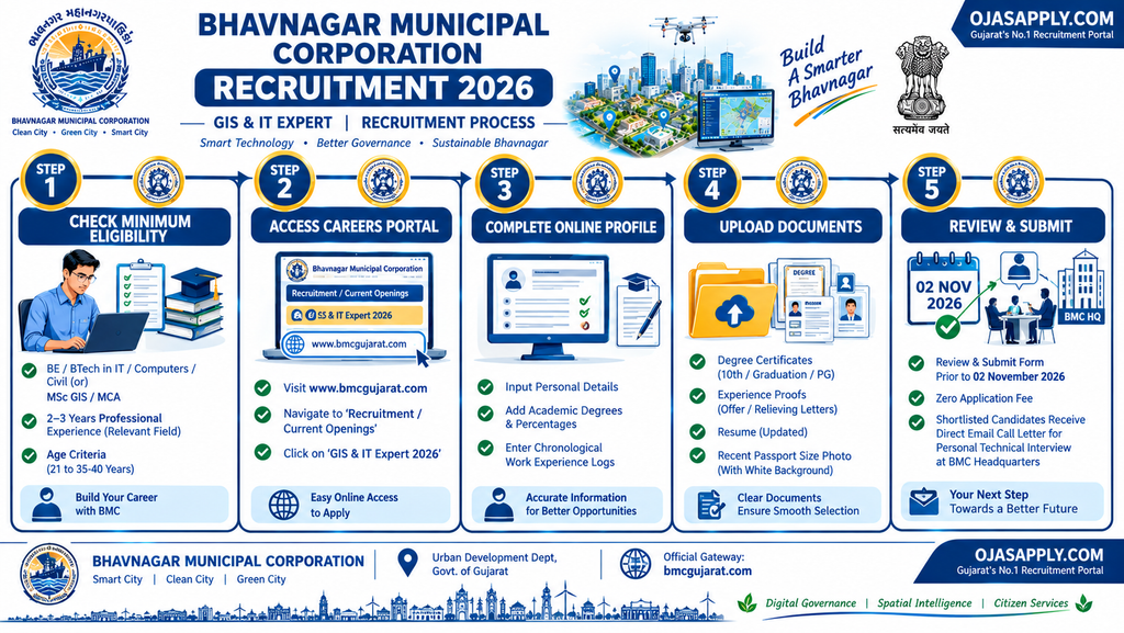 Bhavnagar Municipal Corporation Recruitment 2026 Step by Step Application Flowchart