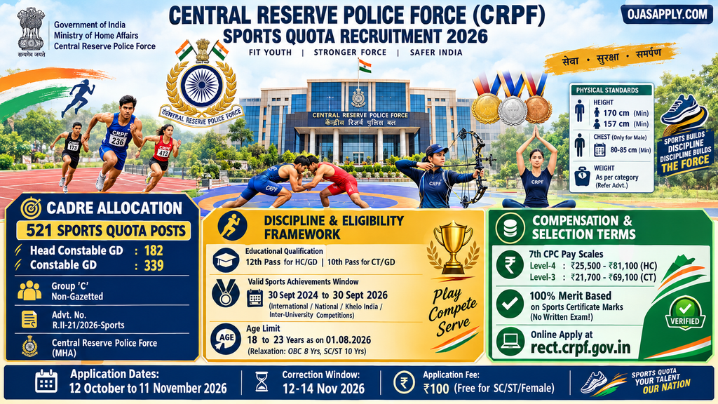 CRPF Sports Quota Recruitment 2026 521 Posts Head Constable Constable Infographic