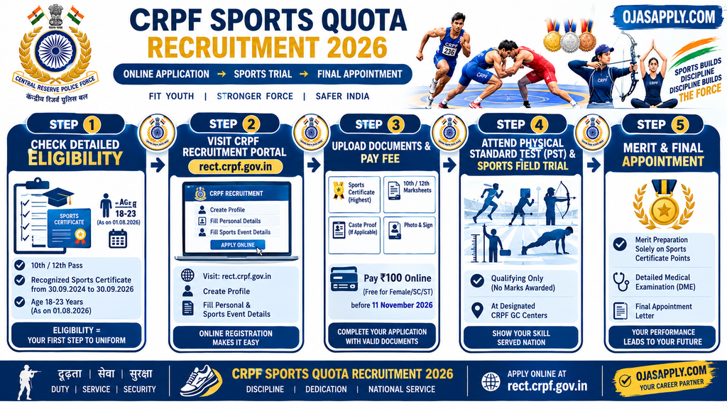 CRPF Sports Quota Recruitment 2026 Step by Step Online Application Flowchart