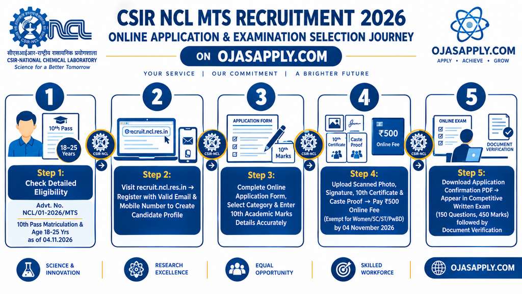 CSIR NCL MTS Recruitment 2026 Step by Step Online Application Flowchart
