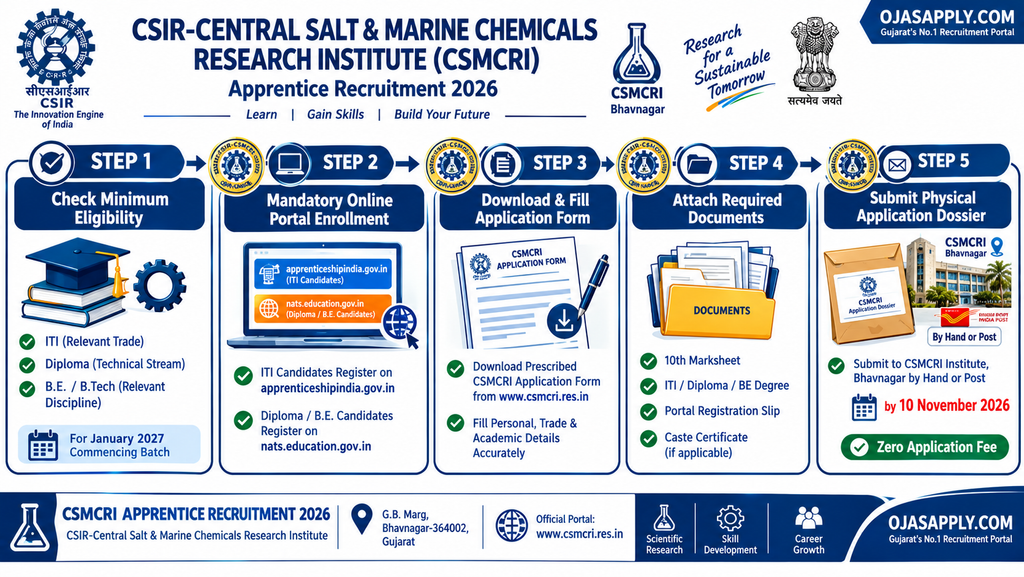CSMCRI Apprentice Recruitment 2026 Step by Step Application Flowchart