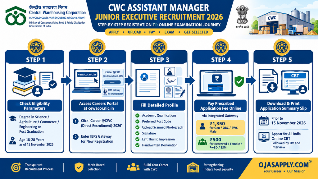 CWC Assistant Manager Junior Executive Recruitment 2026 Step by Step Application Flowchart