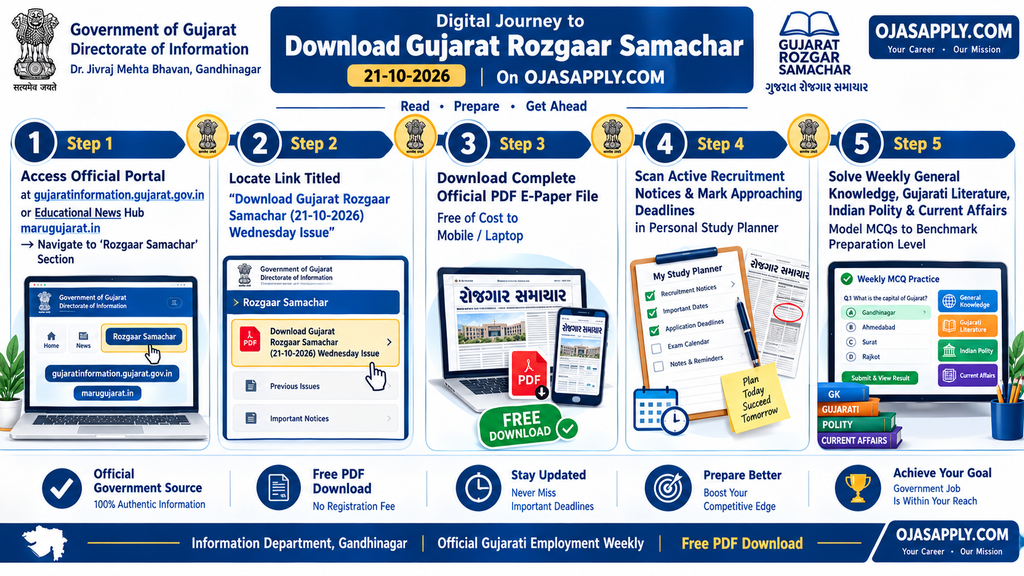 Gujarat Rozgaar Samachar 21 October 2026 Step by Step PDF Download Flowchart