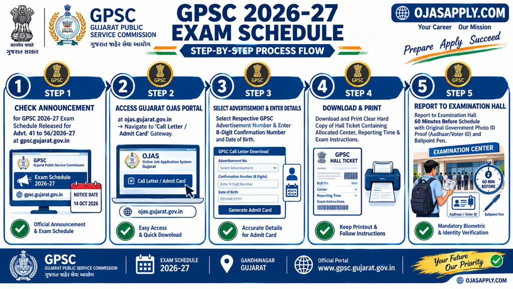 GPSC 2026-27 Exam Schedule Step by Step Call Letter Flowchart