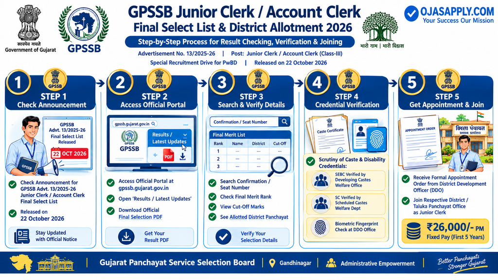 GPSSB Junior Clerk / Account Clerk Final Select List & District Allotment 2026 Step by Step Flowchart