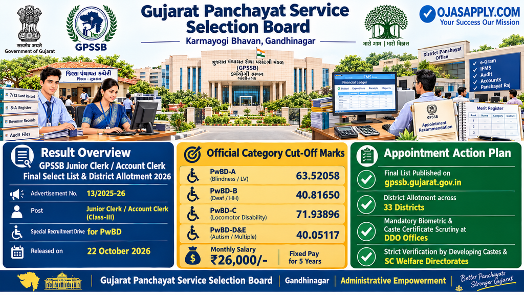GPSSB Junior Clerk / Account Clerk Final Select List & District Allotment 2026 Infographic