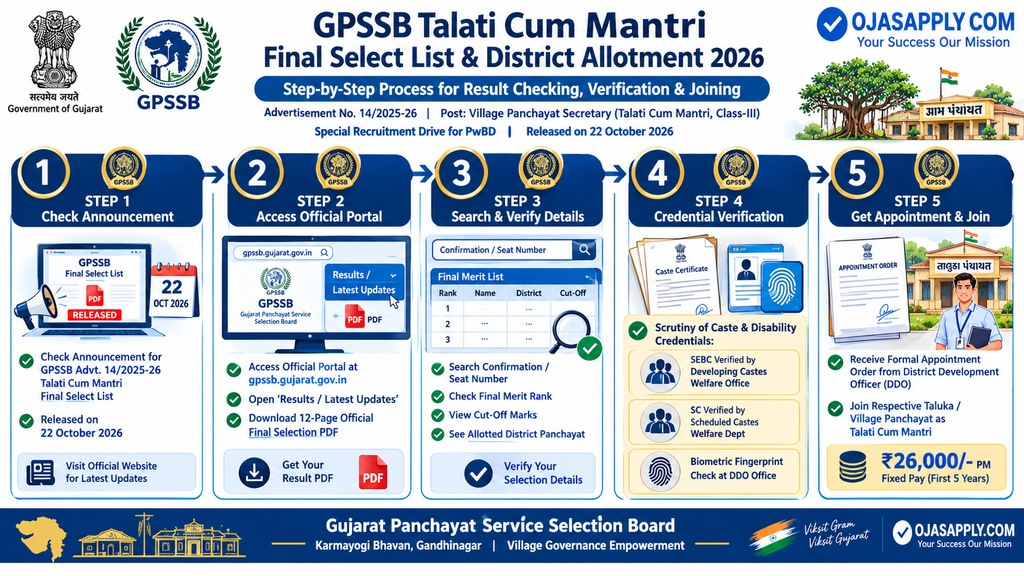 GPSSB Talati Cum Mantri Final Select List 2026 Step by Step Flowchart