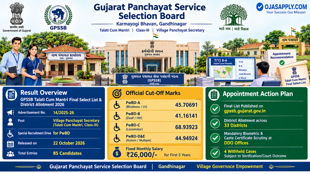 GPSSB Talati Cum Mantri Final Select List & District Allotment 2026 Infographic