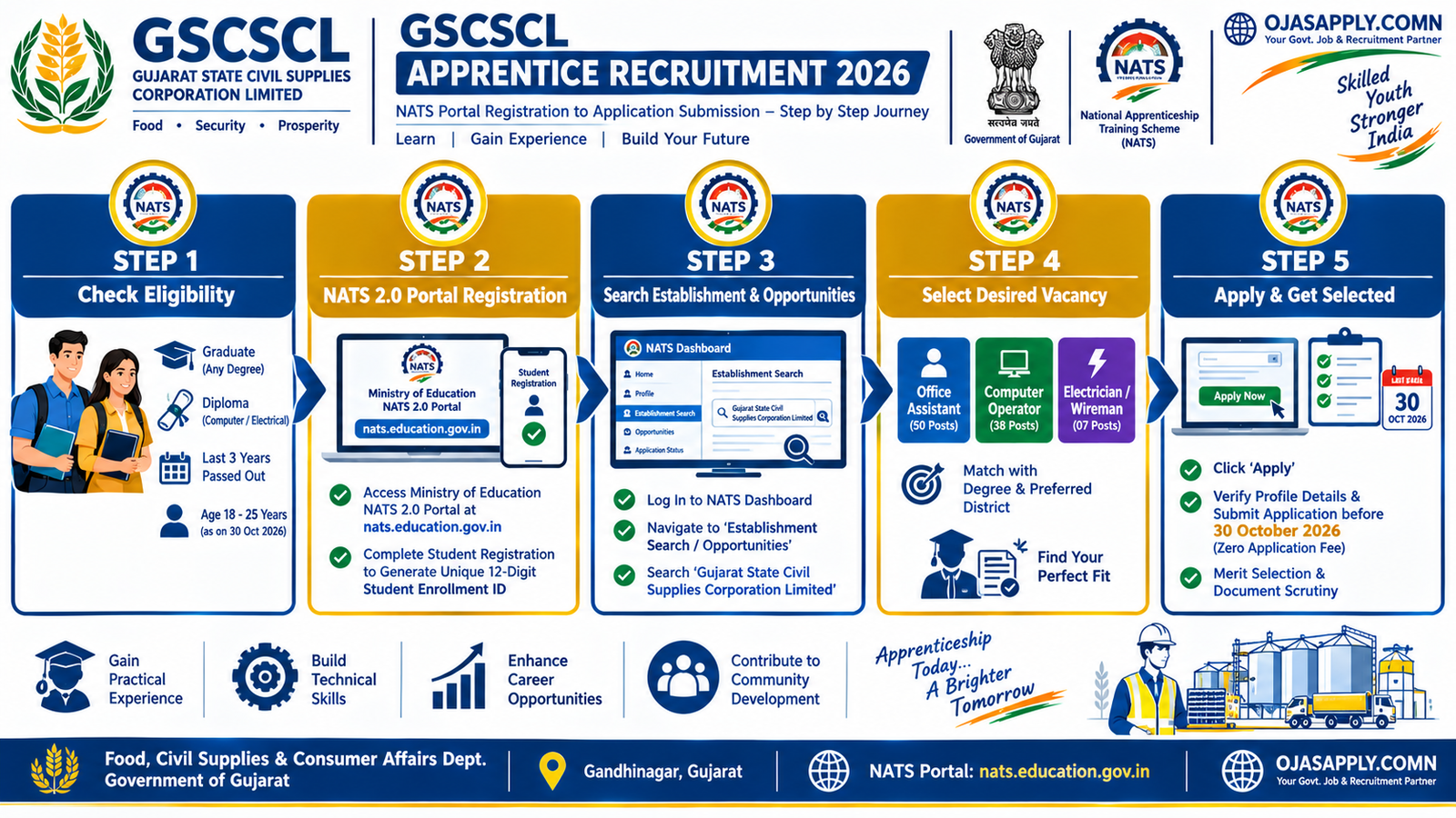 GSCSCL Apprentice Recruitment 2026 Step by Step NATS Portal Flowchart