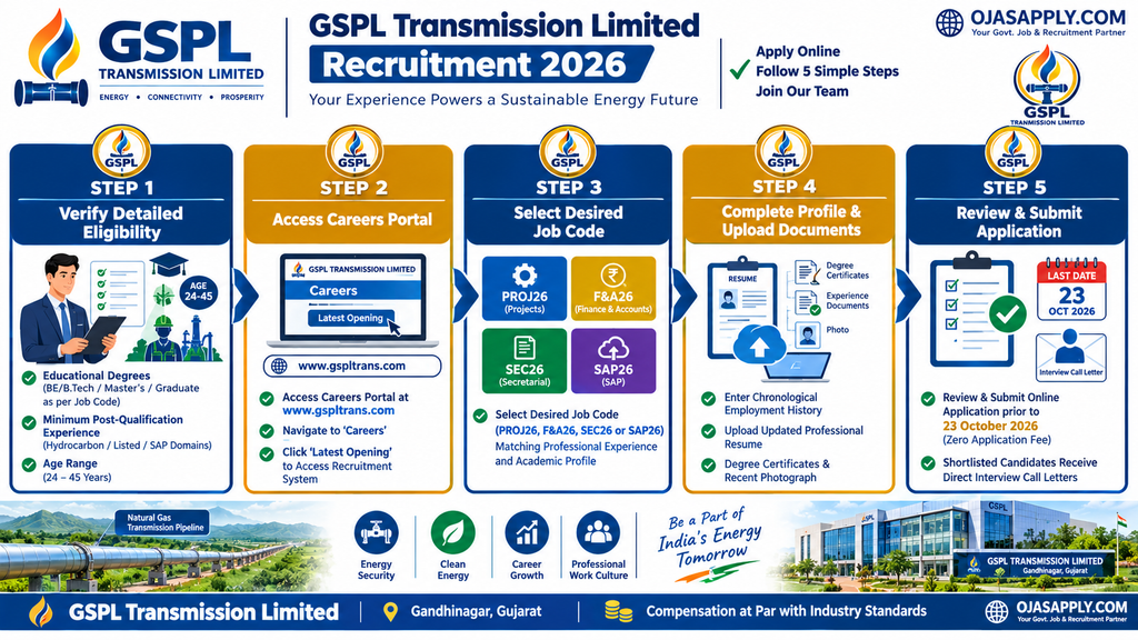 GSPL Transmission Limited Recruitment 2026 Step by Step Application Flowchart