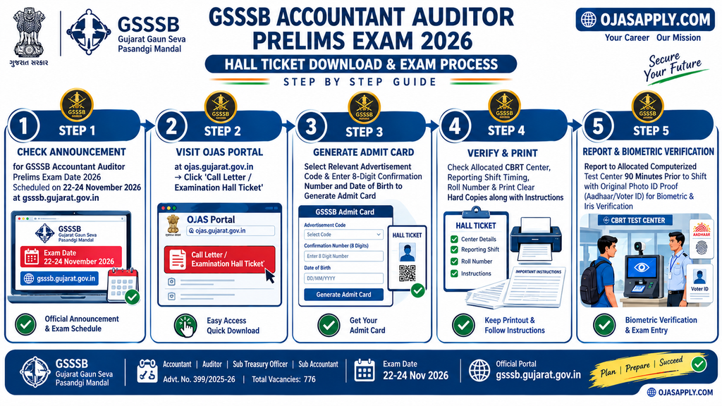 GSSSB Accountant Auditor Prelims Exam Date 2026 Call Letter Download Flowchart