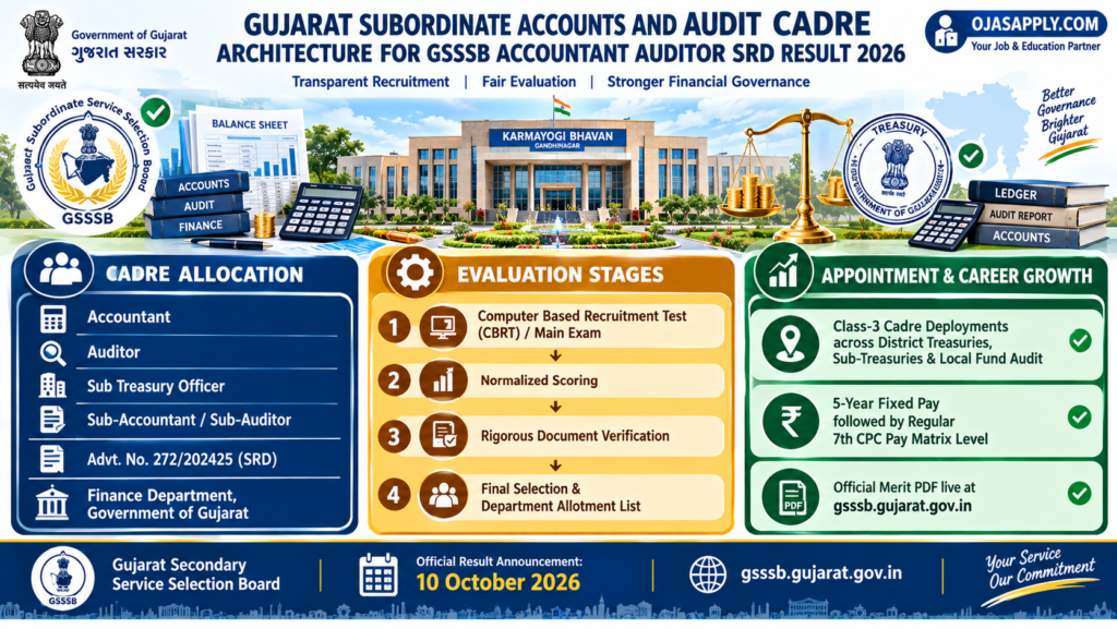GSSSB Accountant Auditor SRD Result 2026 Selection List Cut-Off Infographic